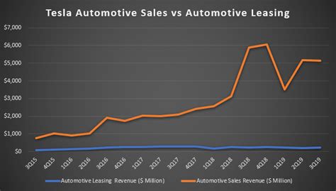 Which One Makes More Profit Tesla Automotive Sales Or Leasing Cash Flow Based Dividends Stock