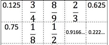 Fraction to Decimal (or Value of a Ratio) Match Game by Malin Mathematics