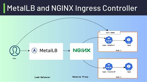 Metallb And Nginx Ingress Setup External Access For Kubernetes