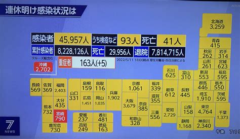 Takuro⚓️コロナ情報in神奈川県横浜市東京都全国も On Twitter 511水 全国コロナ 4万5千人超の感染者