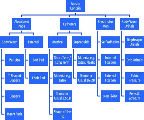 Continence Aids In The Management Of Urinary Incontinence Reviews In