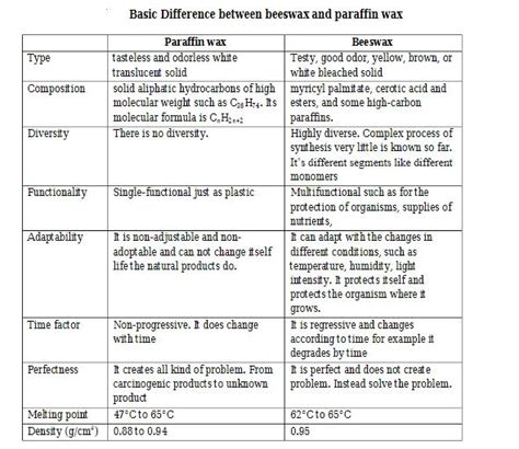 Paraffin Wax Vs Beeswax