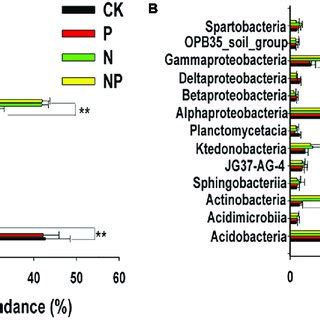 Responses Of The Biomass A Total Nsc Pool Size B And Nsc Fraction