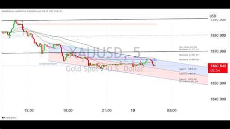 Live Xauusd Gold Analysis Forecast Live Trading Forex Dan Gold