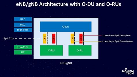 Enb Gnb Architecture With O Du And O Rus Moniem Tech