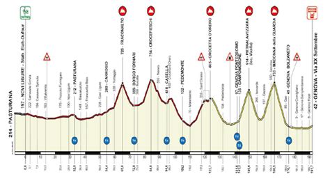 GIRO DELLAPPENNINO 2022 PERCORSO ALTIMETRIA E STARTLIST DI OGGI