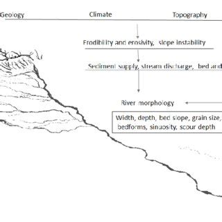 PDF Basin Characteristics River Morphology And Process In The Chure