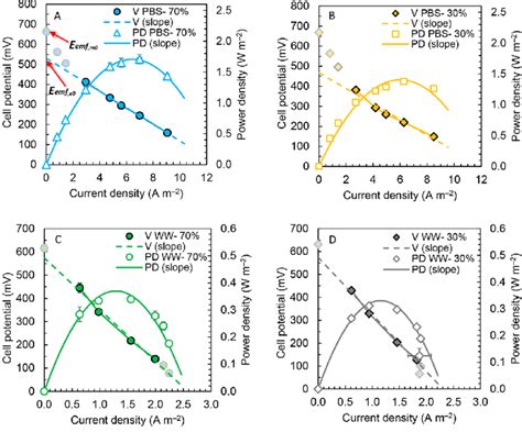 Modeled Polarization And Power Density Curves Based On A Single