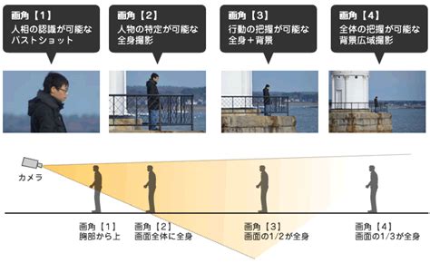 広角（レンズ）とは│監視・防犯カメラ用語集