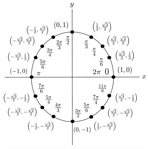 Trigonometric Functions - Justin Skycak