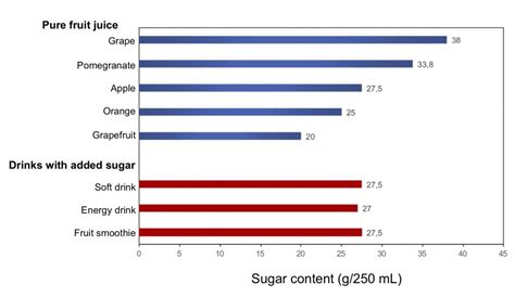 Pure Fruit Juices Sugary Drinks Like Any Other • Myheart