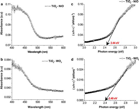 DRS UV Vis IR Spectra Of A TiO2NiO Nanocomposites And B TiO2WO3