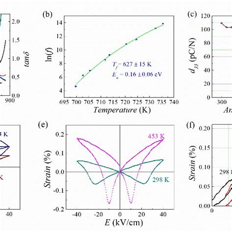 A Temperature Dependence Of Relative Permittivity R And Dielectric Download Scientific