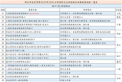 駕駛人小心了！新北再增39處科技執法 地點曝光 社會 三立新聞網 Setncom