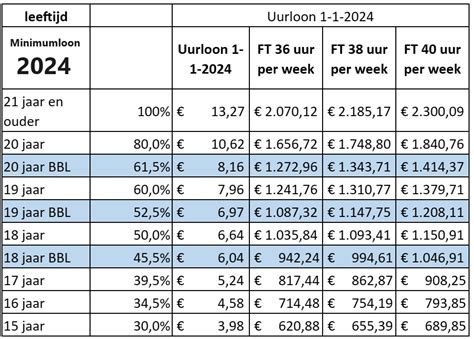 Minimumuurloon Op Januari Werkgeverscoach Hr Salaris