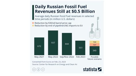 Bne IntelliNews Russia Still Earning Half A Billion Dollars A Day