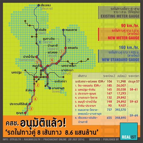 รถไฟทางคู่ใหม่ 8 สาย