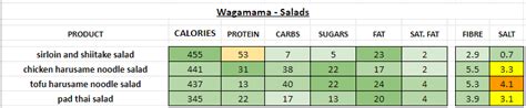 Wagamama Uk Nutrition Information And Calories Full Menu