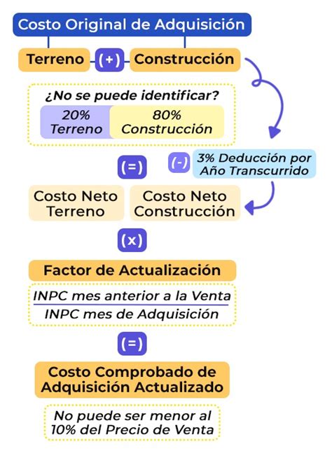 Isr Por Enajenación De Casa Habitación Contadigital®