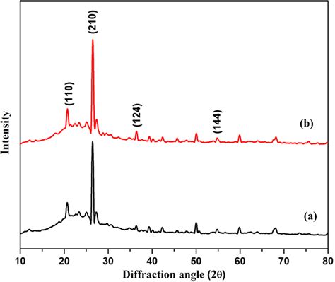 The Xrd Analysis Of A Bentonite And Modified Bentonite Download Scientific Diagram