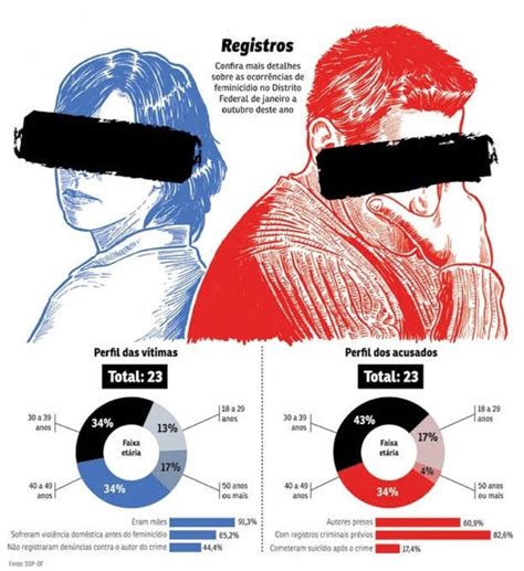 Feminicídios registrados no DF chamam a atenção para barbárie recorrente