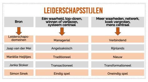 Wat Je Moet Weten Over De 2 Leiderschapsstijlen Leiderschapsdomeinen