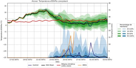 Projecte 4 Estacions On Twitter Diversos Models Apunten A Un Canvi De Tendència Per La Setmana