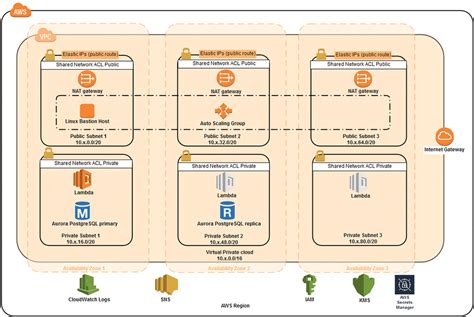 Deploy An Amazon Aurora PostgreSQL DB Cluster With Recommended Best