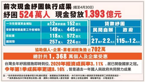 政院再推「10萬勞工紓困貸款」！網「不領情」：去年貸的才開始還 Ettoday生活新聞 Ettoday新聞雲