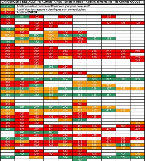 Les Chroniques De Rorschach La Liste Des Additifs Alimentaires