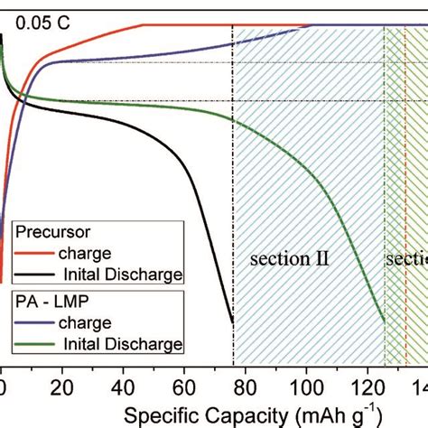 Initial Charge Discharge Voltage Profiles Of Two Cells Assembled With