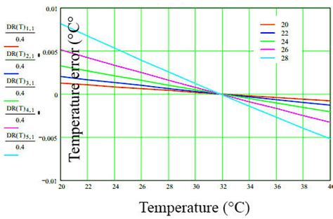 61: Wire resistance effect on temperature error as a function of wire ...