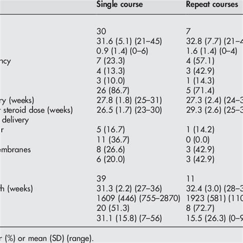 Basic Details Of Mothers And Infants Receiving Single And Repeat Download Table