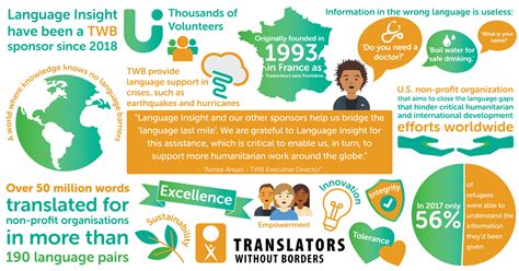 Language Insight Sponsor Translators Without Borders For A Second Year