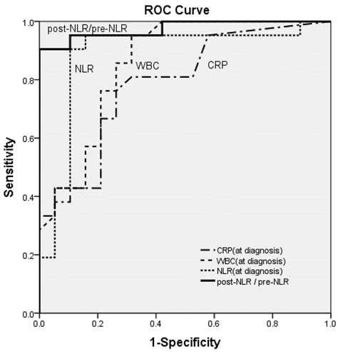 Receiver Operating Characteristics Roc Curves For Crp Wbc And Nlr