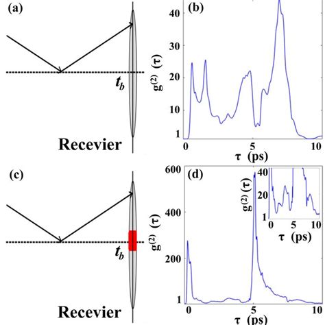 Normalized Intensity Autocorrelation Function Of An Ensemble Of Input