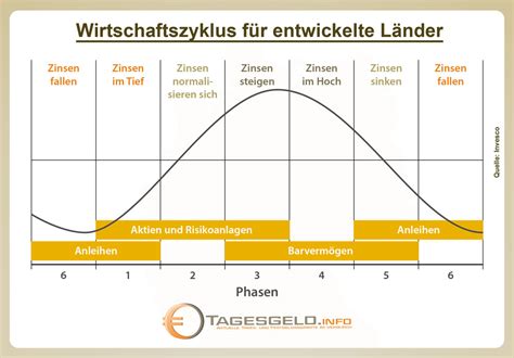 Wie Funktioniert Ein Konjunkturzyklus