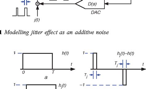 Figure 1 From Fast And Accurate Jitter Simulation Technique For