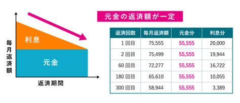 住宅ローン金利の計算方法！複利の計算式で分かる住宅ローンの仕組み