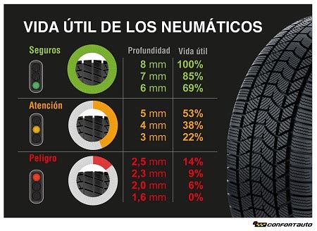 Qué vida útil les quedan a mis neumáticos y cuándo debo cambiarlos