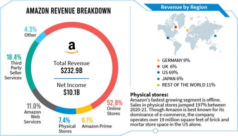 How Tech Giants Make Their Billions The Business Standard