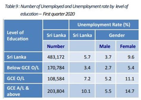 Sri Lanka Unemployment Rate Increases To 57 In 1q 2020 Adaderana