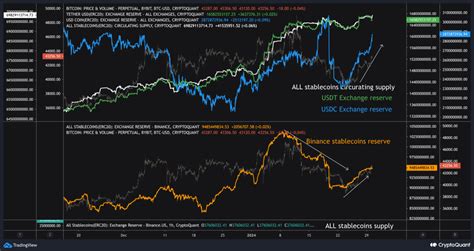 Binance Stablecoins Reserve Drives BTC Price Up From The Bottom