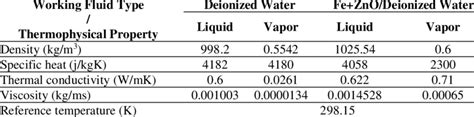 Thermophysical Properties Of Each Working Fluid Utilized In The