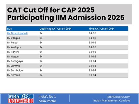 PPT CAT Cut Off 2024 For IIMs Top MBA Colleges Previous Years Cut