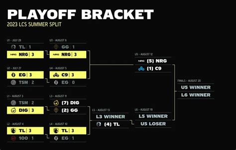 LCS Summer 2023 Results Playoffs Bracket Schedule And More