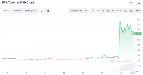 FTX Comeback Reports Cause A Surge In Its Native Token FTT