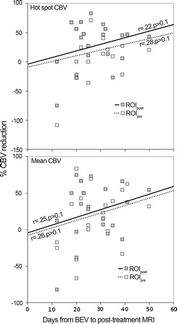 Relationship Between Rcbv Measurements And Time Interval To