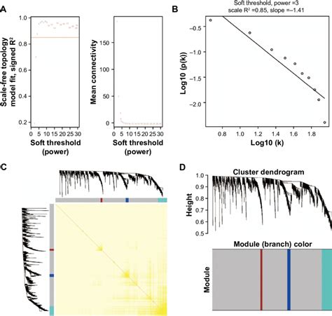 Plot Of Wgcna Analysis Notes A Soft Threshold Screening Plot B