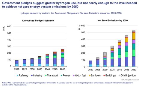 Action On Clean Hydrogen Is Needed To Deliver Net Zero By World